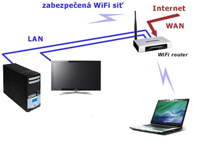 Schéma streamování televizního signálu v lokální počítačové síti přes IPTV nebo media server