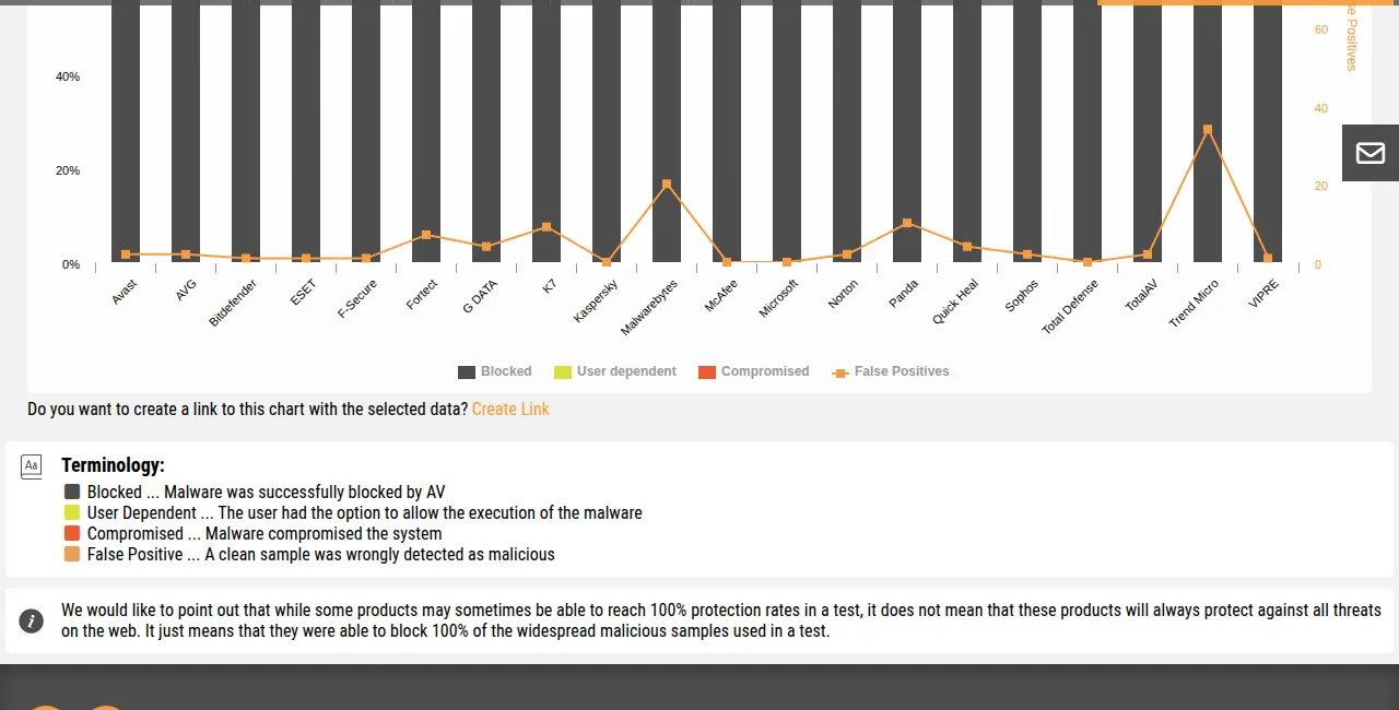 AV-Comparatives — comparison of blocked threats and false positives across major antiviruses (Avast, AVG, Bitdefender, ESET, Kaspersky, Microsoft, Norton, Trend Micro, and others)