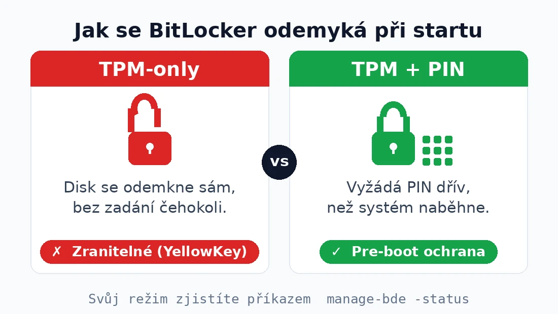 Schéma srovnání BitLocker TPM-only versus TPM plus PIN – TPM-only se odemkne sám, TPM plus PIN vyžaduje PIN při startu