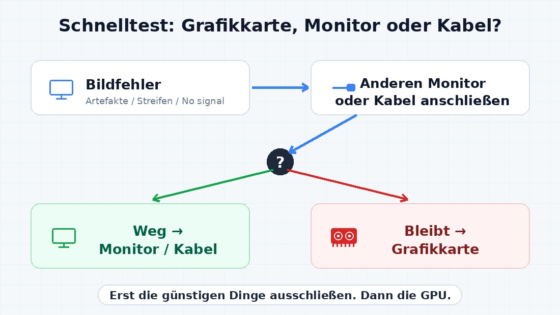 Diagnoseschema: Wie man erkennt, ob das Problem an der Grafikkarte, am Monitor oder am Kabel liegt