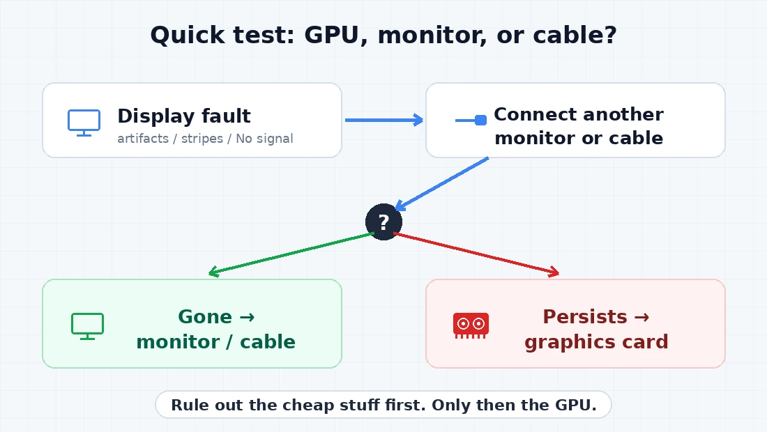 Diagnostic diagram: how to tell if the problem is the graphics card, monitor, or cable