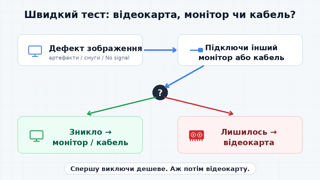 Діагностична схема: як визначити, чи проблема у відеокарті, моніторі чи кабелі