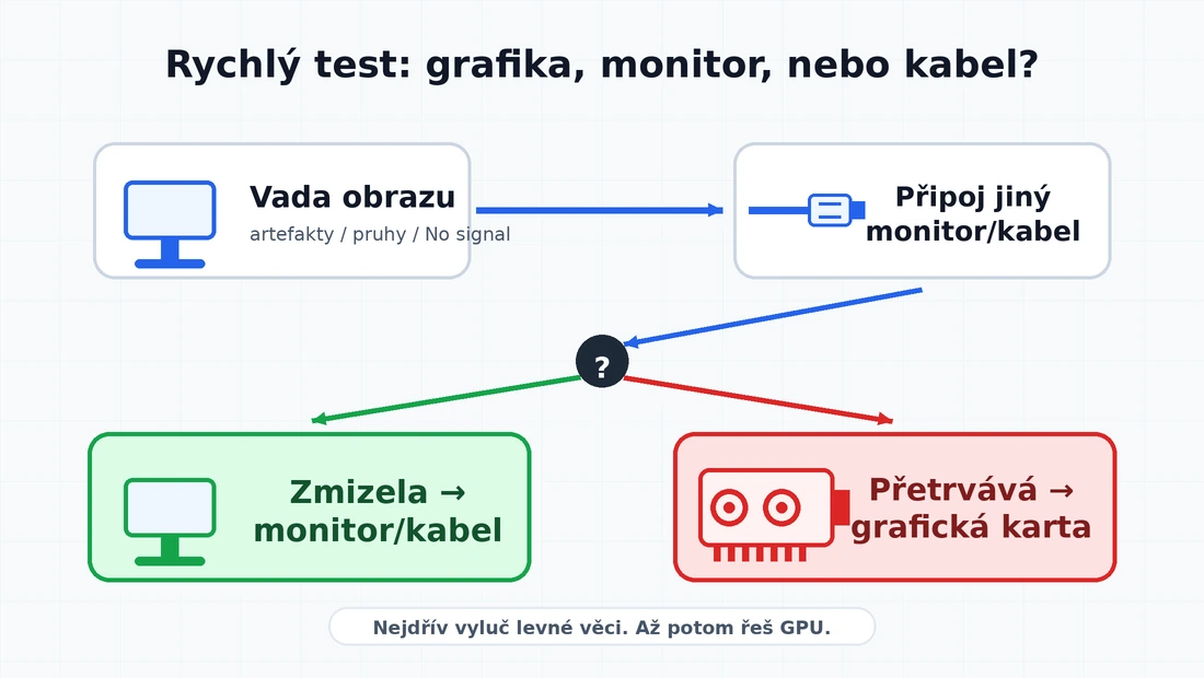 Diagnostické schéma: jak poznat, jestli je problém v grafické kartě, monitoru, nebo kabelu