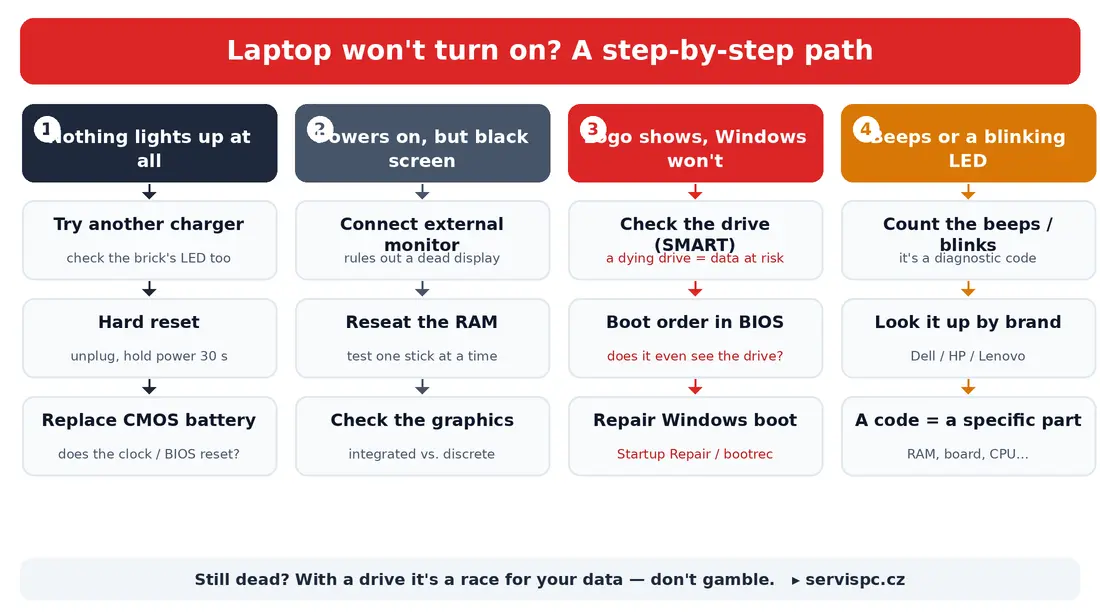 Diagnostic flowchart: laptop won't turn on — four symptoms (nothing lights up, black screen, logo but no Windows, beeps/blinking) and what to check for each