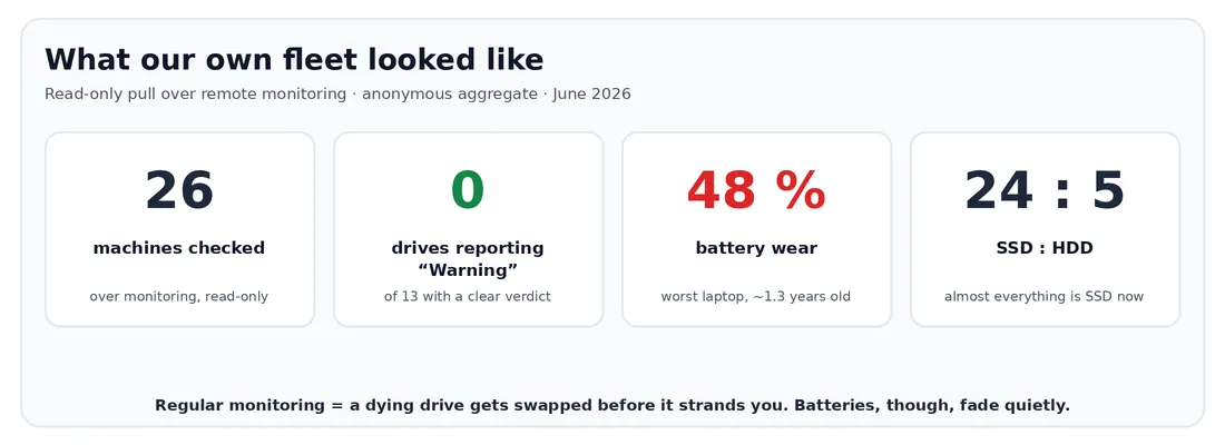 Real-fleet statistics: 26 machines checked, 0 drives reporting Warning, worst battery wear 48%, SSD-to-HDD ratio 24:5