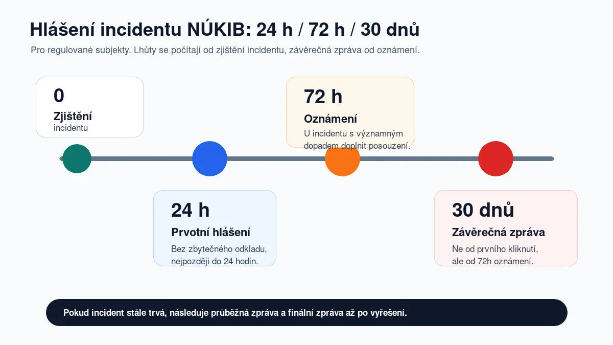Lhůty hlášení incidentu NÚKIB: 24 hodin, 72 hodin, 30 dnů