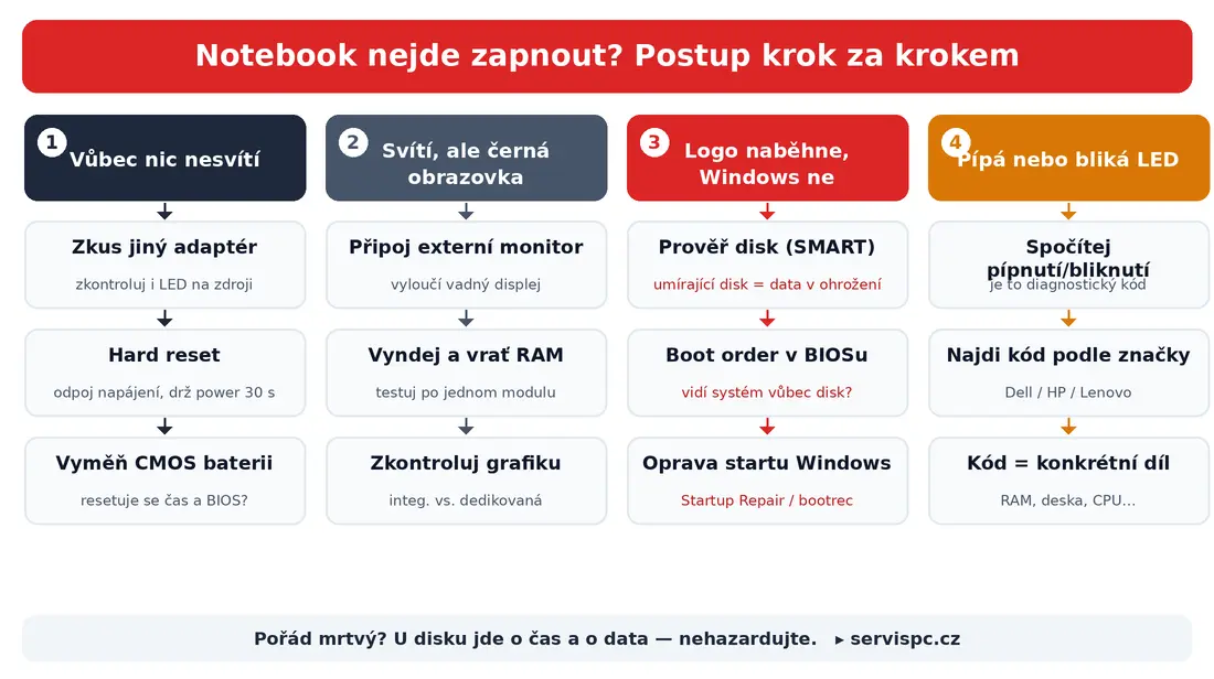 Діагностична схема: ноутбук не вмикається — чотири симптоми (нічого не світиться, чорний екран, логотип без Windows, писк/блимання) і що перевірити в кожному випадку