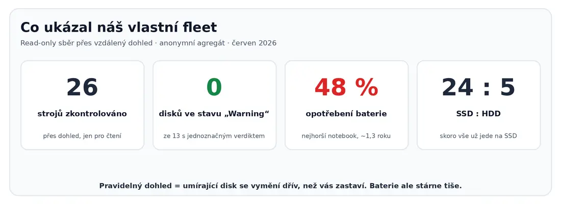Статистика з реального парку: перевірено 26 машин, 0 дисків у стані Warning, найгірший знос батареї 48 %, співвідношення SSD до HDD 24:5
