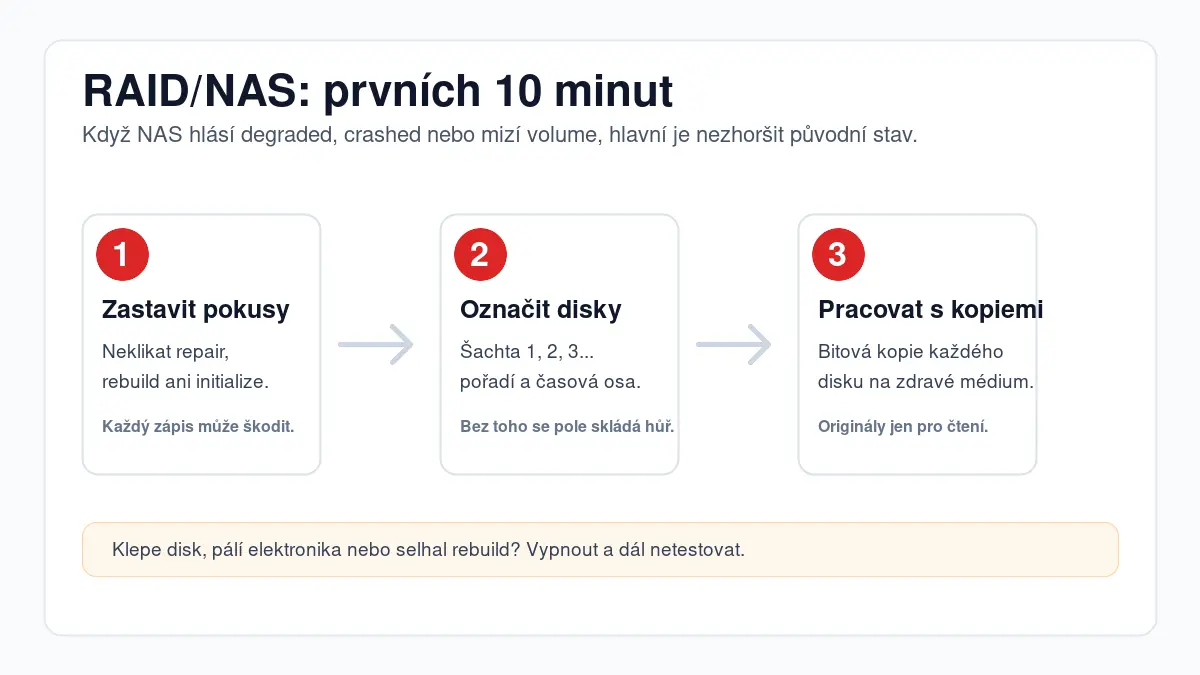 RAID a NAS: první bezpečné kroky po selhání pole, než spustíte repair nebo rebuild