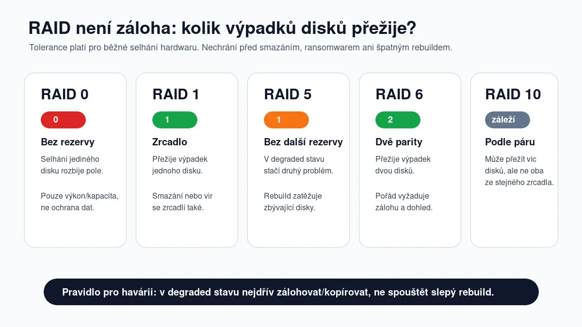 Přehled úrovní RAID 0, 1, 5, 6, 10 a kolik výpadků disků každá přežije