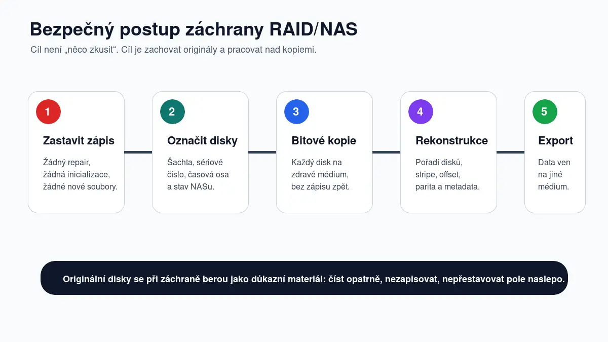 Bezpečný postup záchrany dat z RAID: evidence disků, bitová kopie, rekonstrukce nad kopiemi, export